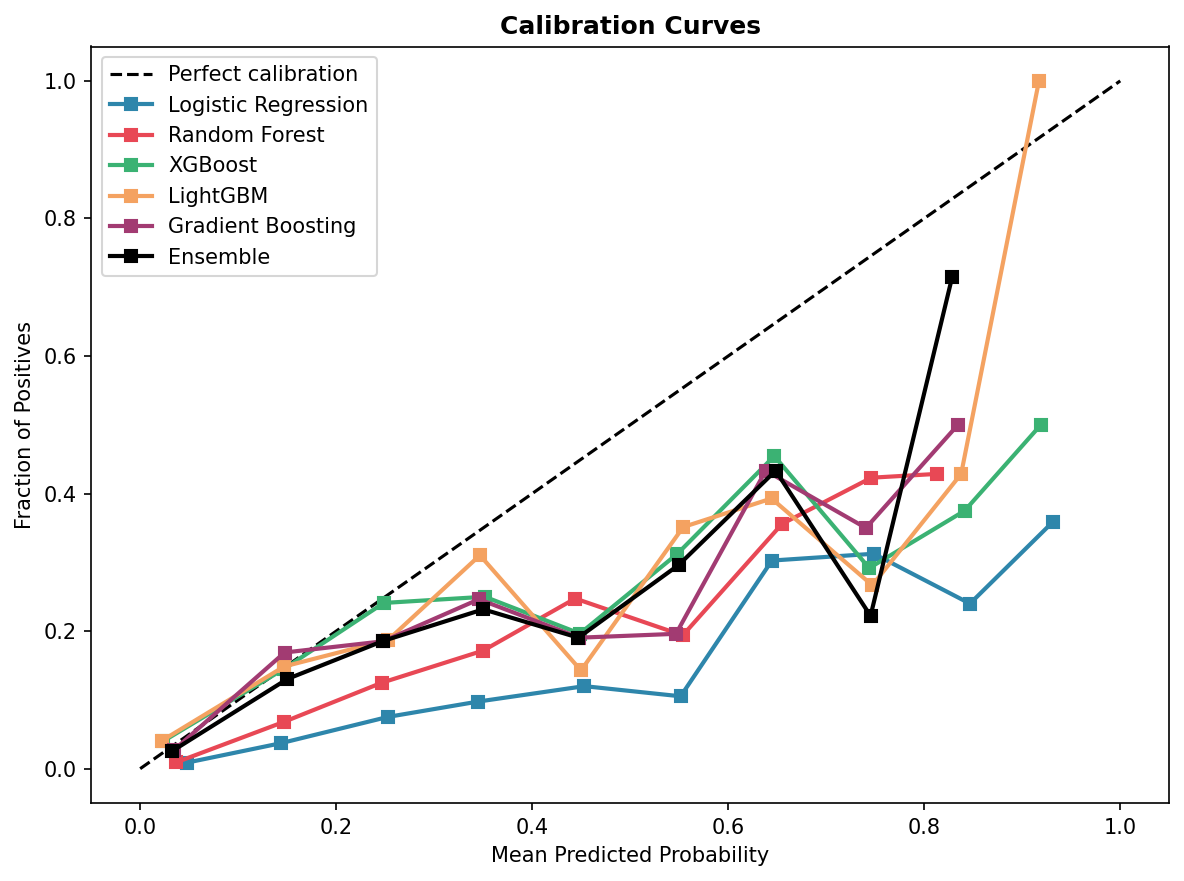Calibration curves