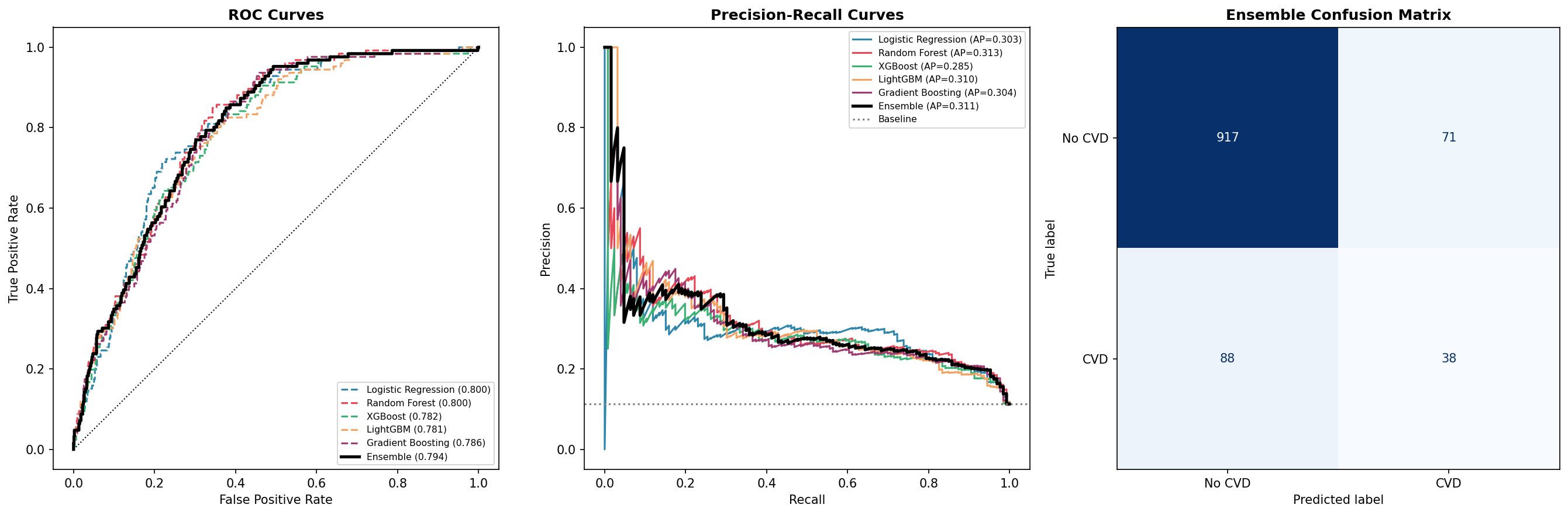ROC, PR, Confusion Matrix