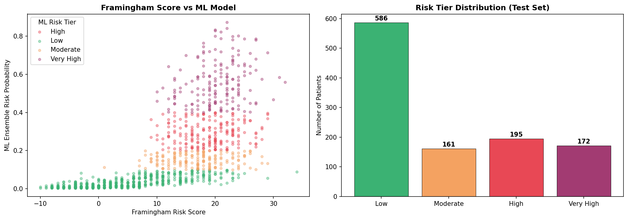 Risk Stratification