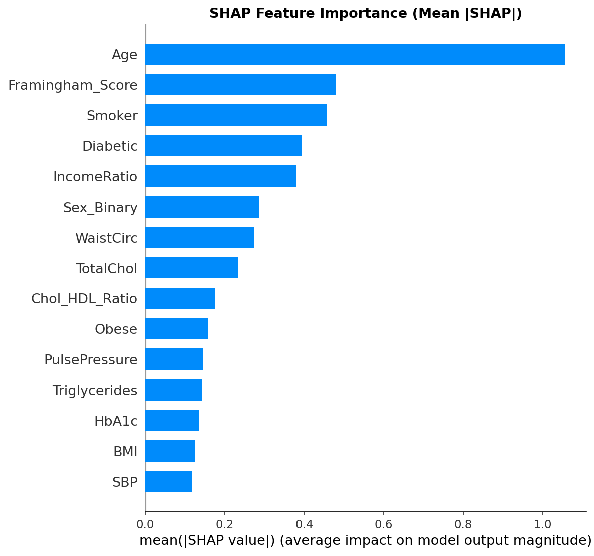 SHAP Importance