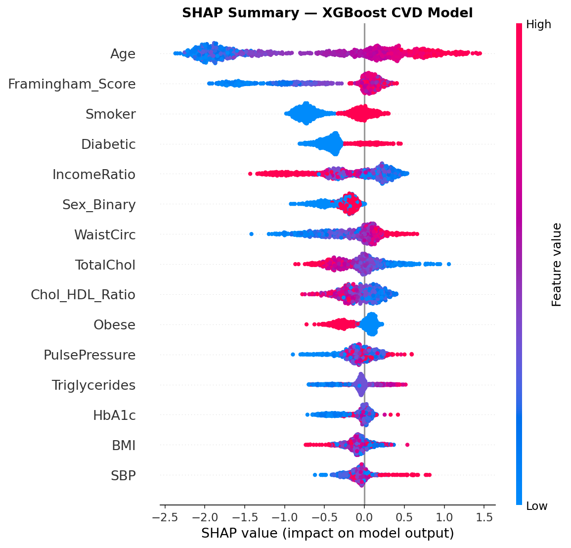 SHAP Summary